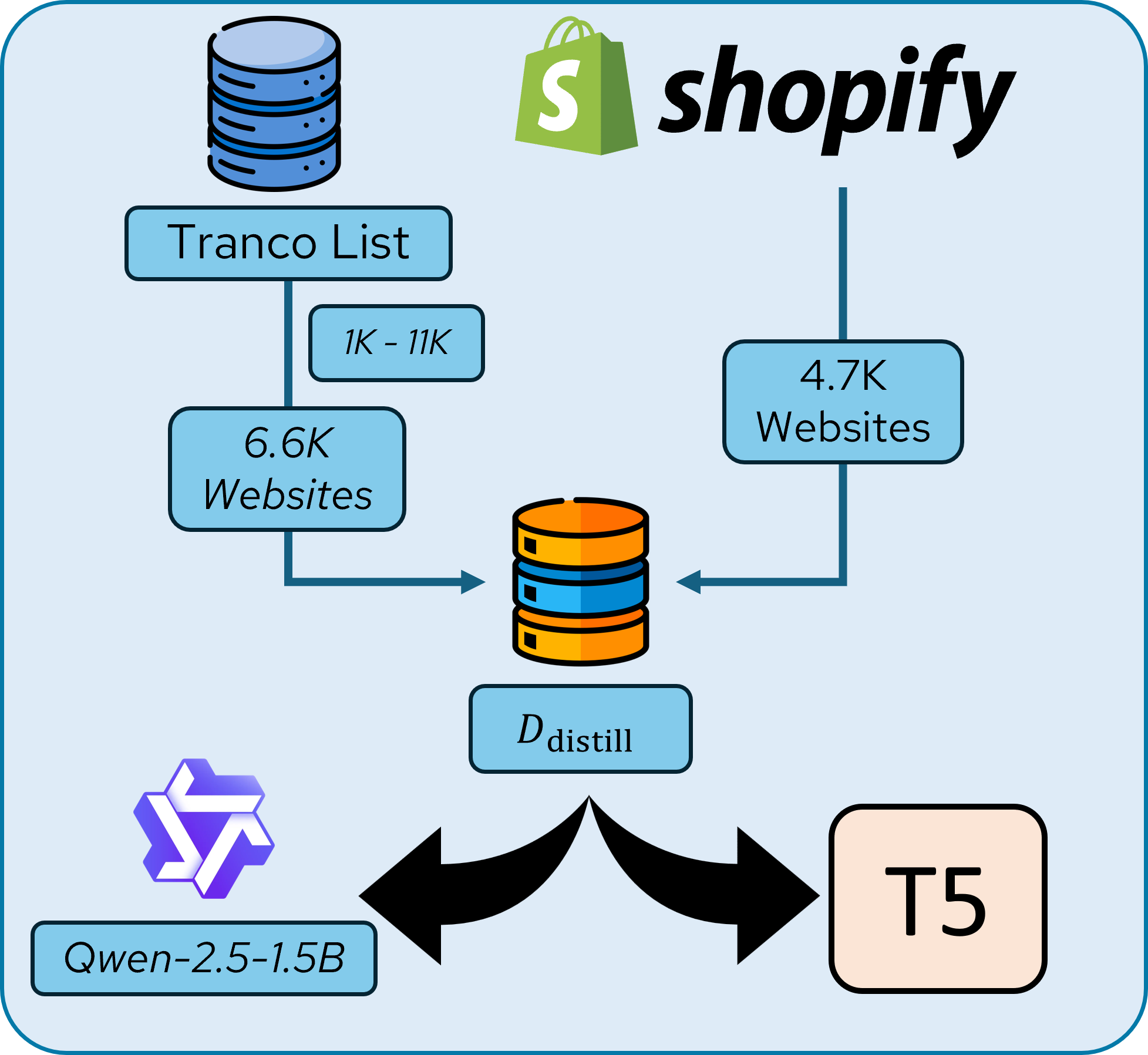 Knowledge distillation pipeline showing how AutoBot generates synthetic dataset to train smaller models like Qwen and T5 from Gemini teacher model