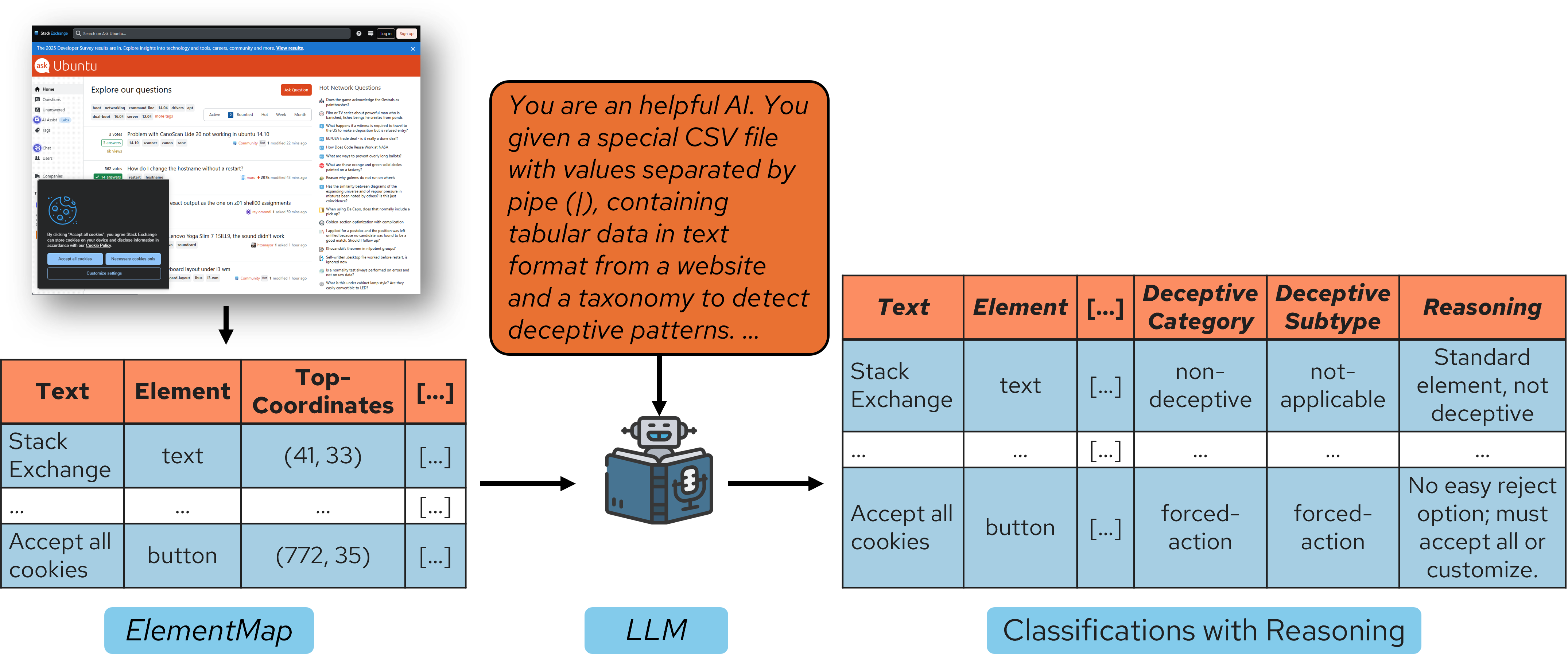 Language Module process showing ElementMap analysis for identifying and classifying deceptive patterns using large language models