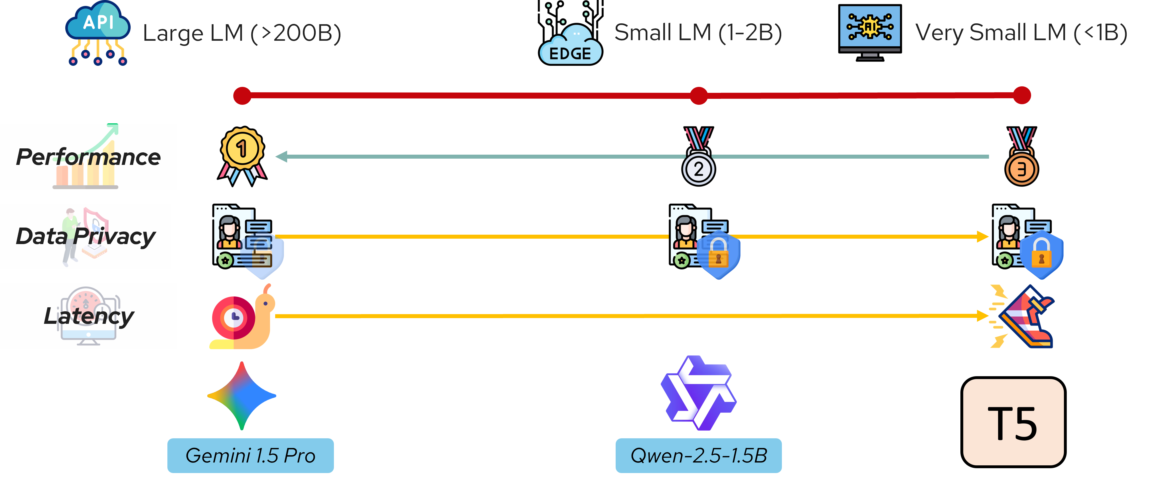 Comparison chart showing performance trade-offs between Gemini, Qwen-2.5-1.5B, and T5-base models in terms of accuracy, latency, cost, and privacy