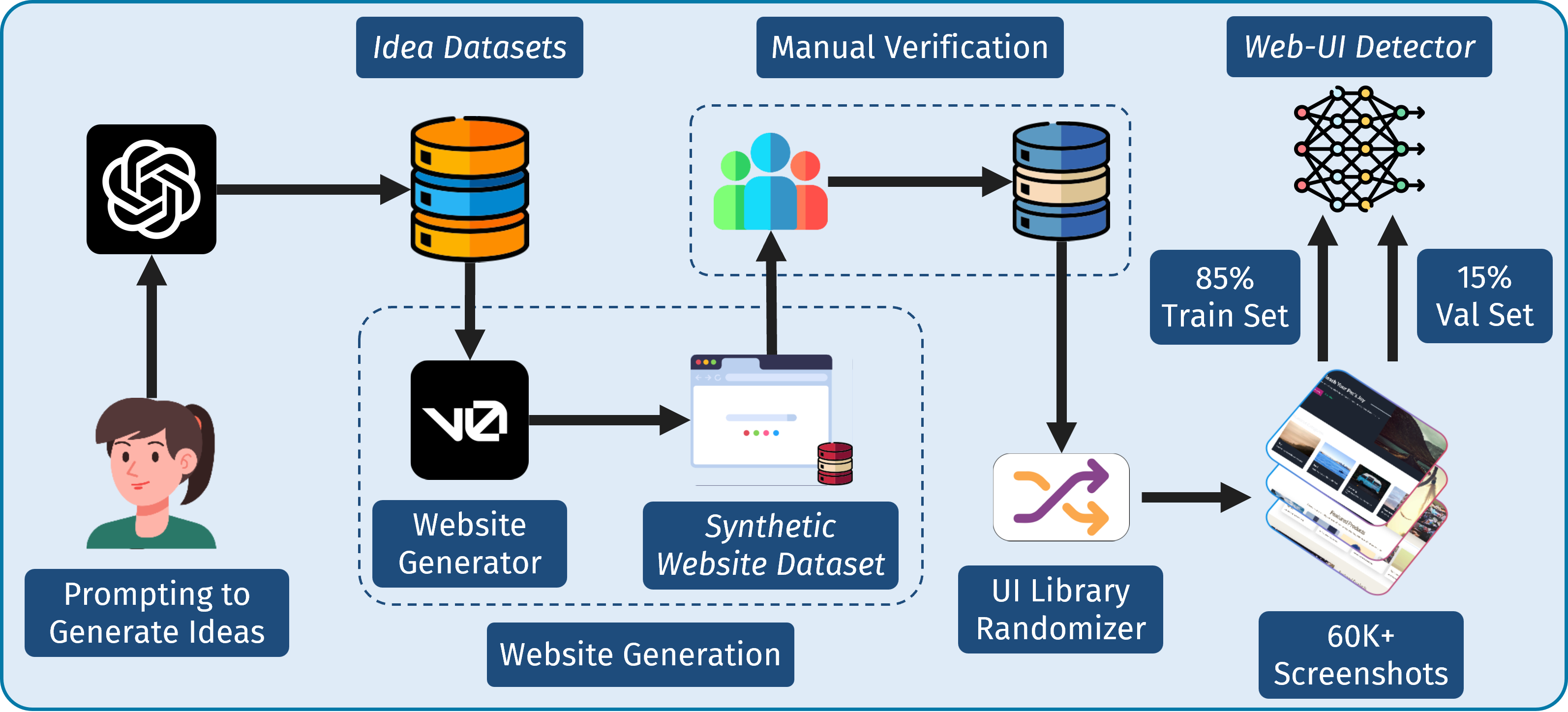 Synthetic dataset generation pipeline for training the Web-UI Detector using YOLO model