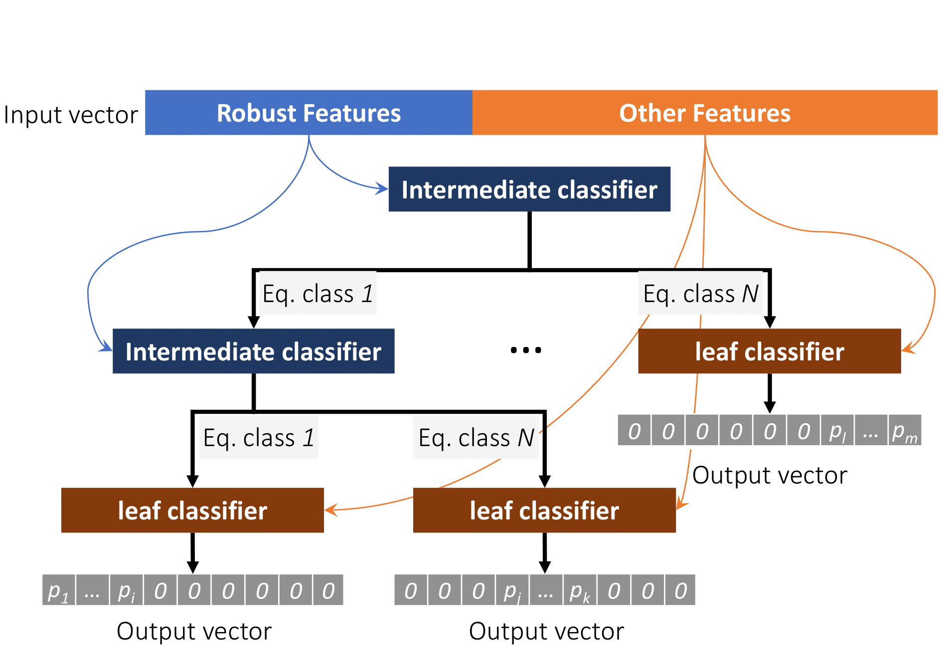 Our hierarchical architecture for enforcing invariances