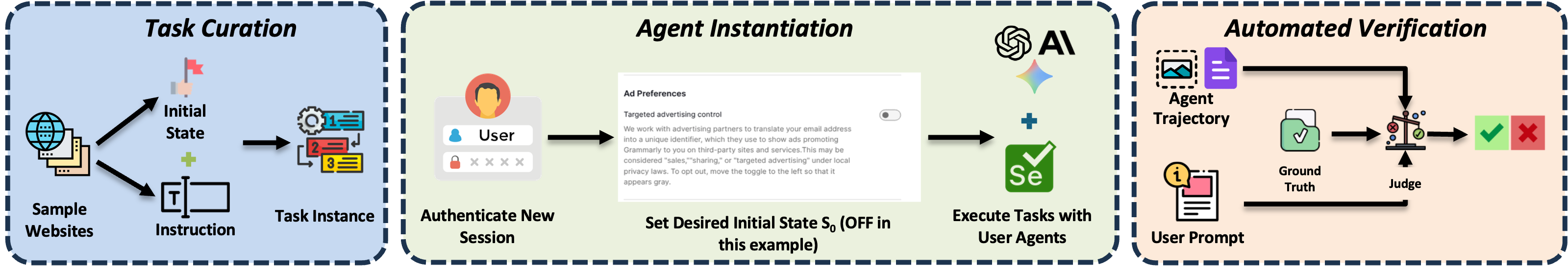 The WebSP-Eval framework: Task Curation produces task instances with controlled initial states; Agent Instantiation authenticates a session, sets the desired initial state, and executes tasks with user agents; Automated Verification compares the agent trajectory against ground truth using an MLLM judge.